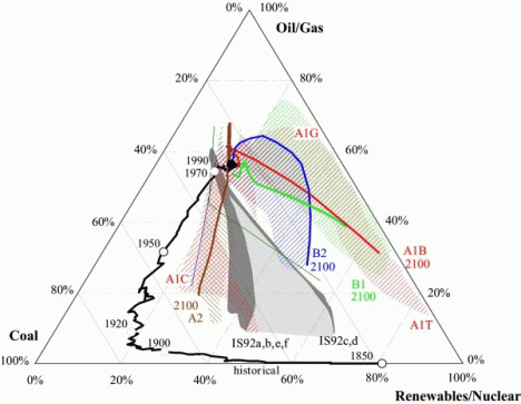 Graph from the IPCC's SRES showing projections of shifting fuel dependency.
