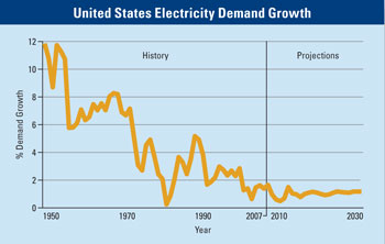 Source: DOE /EIA-0383(2009) http://www.eia.doe.gov/oiaf/aeo/electricity.html