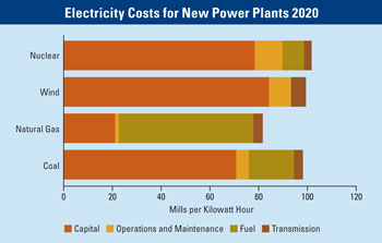Source: http://www.eia.doe.gov/oiaf/aeo/electricity.html
