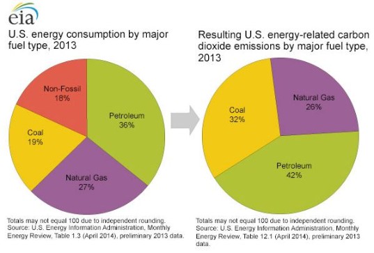 CO2 Consumption and Emissions