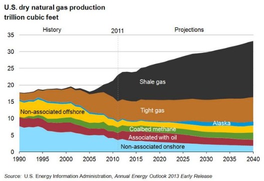 Projected Natural Gas Production