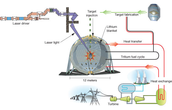 Real Clear Science Mag: LIFE Fusion on Target for Ignition This Year
