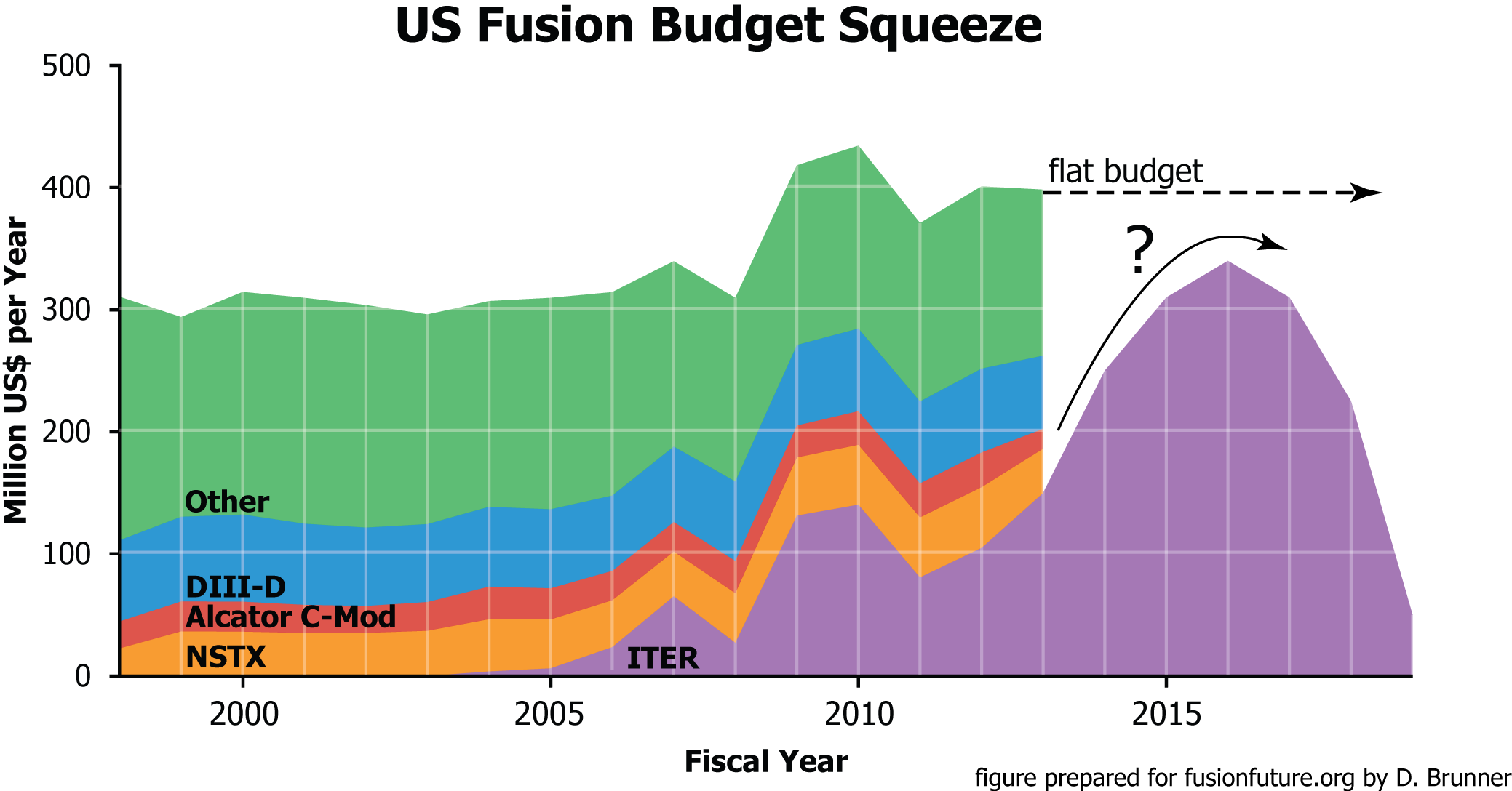A Tough Budget for Fusion
