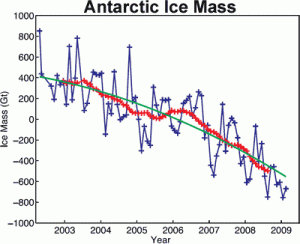 Antarctica Ice Mass Loss