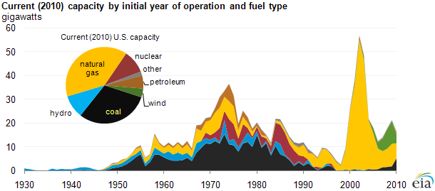 eia chart - new capacity