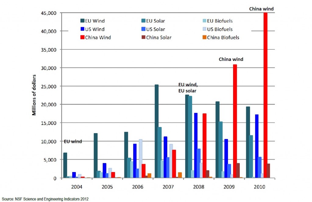 NSF Investment by region