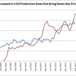 2 - us oil production and gas prices