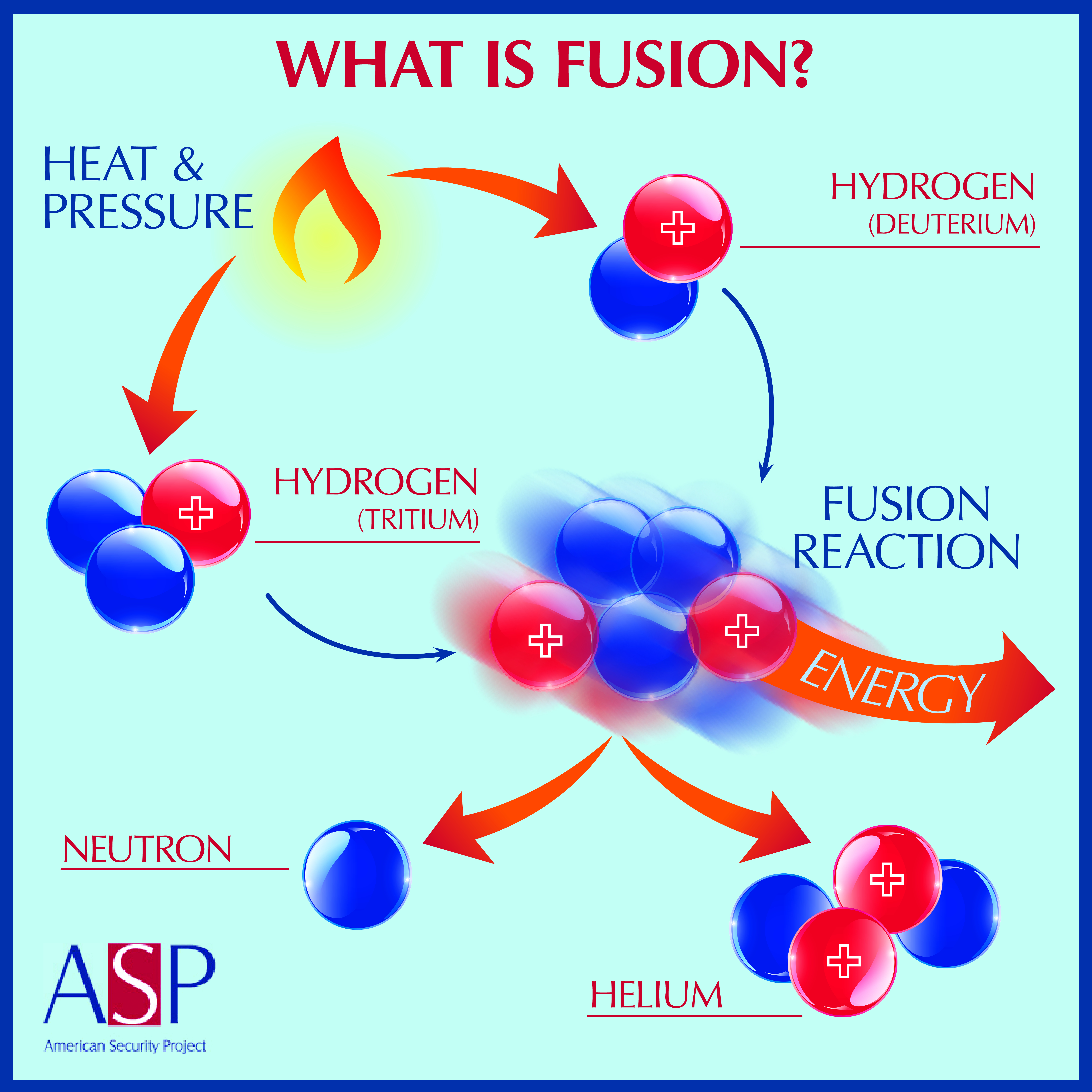 Fusion is “the perfect way to make energy”