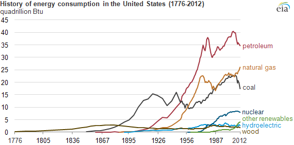 The American Revolution: Energy History since 1776