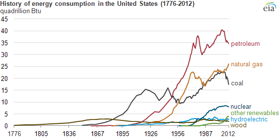 Us Energy Chart