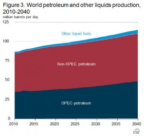 IEO2013 Petroleum chart