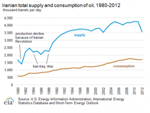 Iran oil_supply_consumption