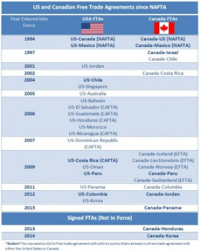 US-CA-FTAs