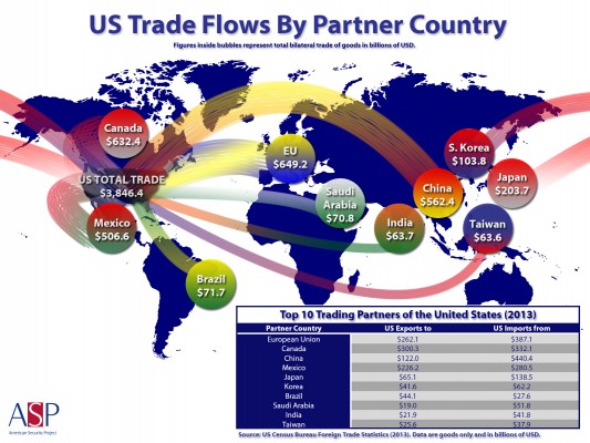 US Trade Flows by Partner Country 2013