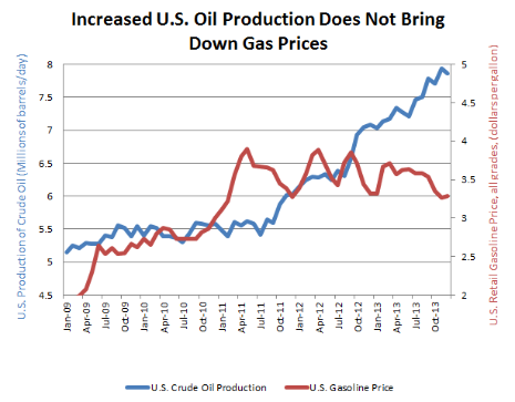 Us Gasoline Demand Chart