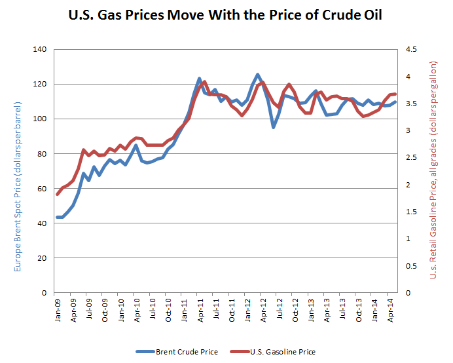 Gas Price Per Barrel Chart