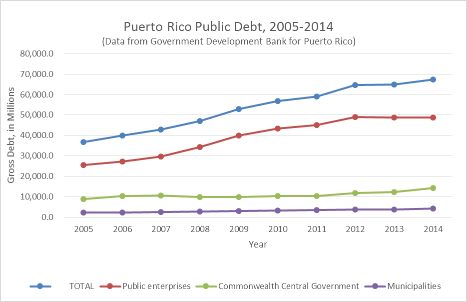 Puerto Rico Debt Graph