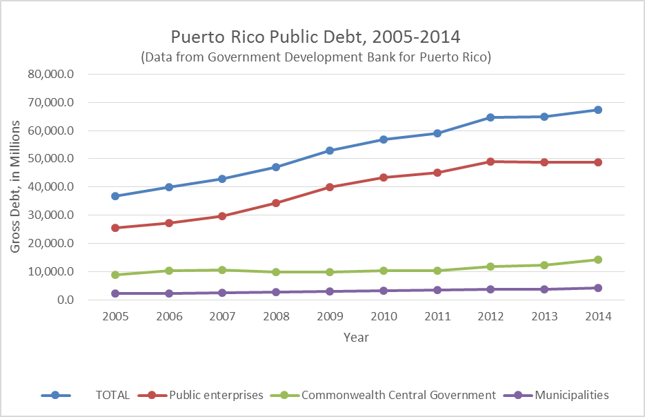 Puerto Rico Charts