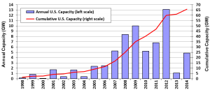 Annual and Cumulative Growth of Wind Power Capacity