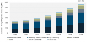U.S. Microgrid Capacity Forecast by End-User Type, Base Case