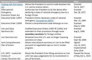 Sanctions Historical Timeline 2