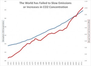 Emissions growth