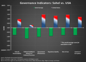 Governance Indicators