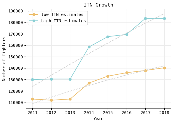 ITN Growth