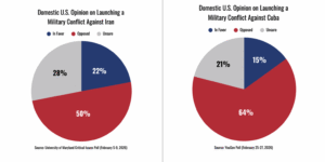 US Opinion Polls on Military Intervention in Iran and Cuba