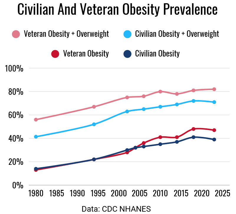 Chart of Obesity and Overweight + Obesity Rate from 1980s to 2023 for civilians and veterans